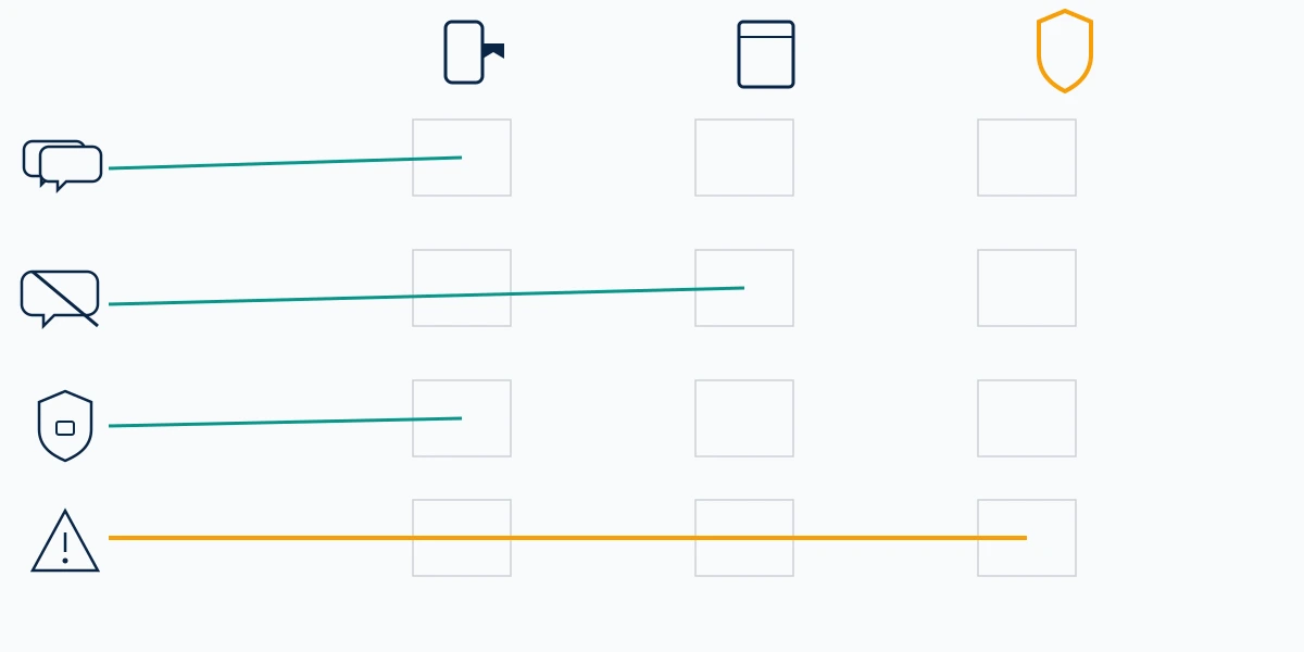 Behaviour types sorted into matching queues, showing where an instagram cyberbullying report ends and a threat report begins.