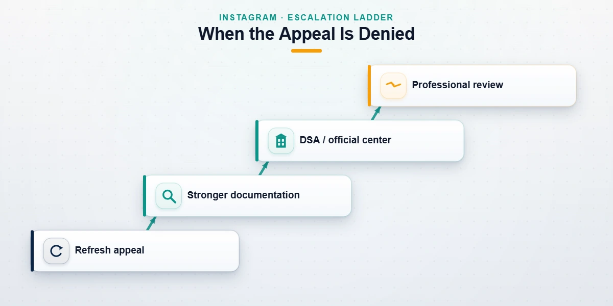 Escalation ladder showing instagram disabled account appeal denied what to do across four recovery steps.