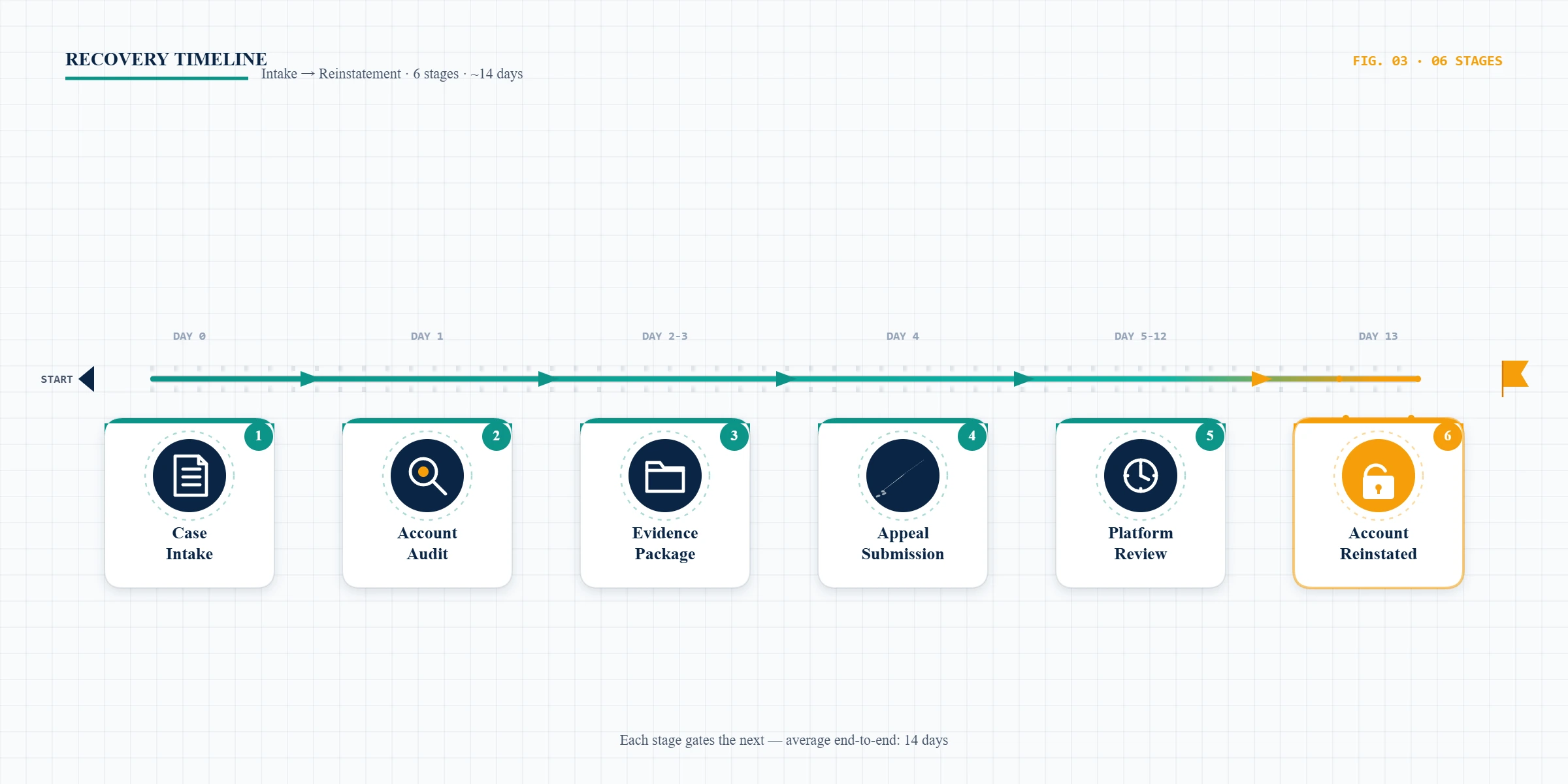 Six-step timeline diagram showing the Instagram disabled account recovery service workflow from intake to final reinstatement.