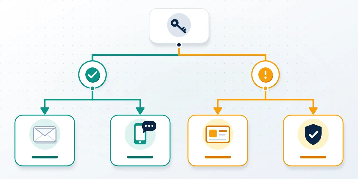 Decision tree for the instagram password reset page: email, text message, Facebook or the hacked-account flow, by what you can reach.