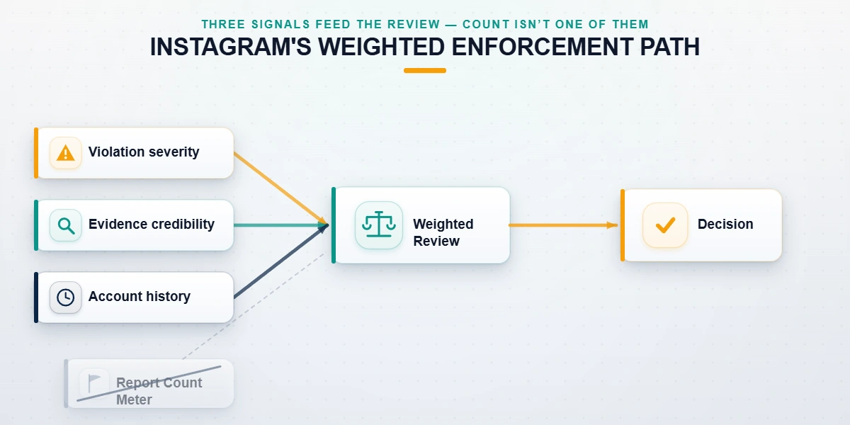 Diagram showing Instagram's weighted review of severity, evidence, and history, debunking the instagram report spam bot vote meter.