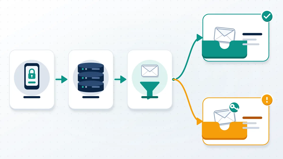 Diagram of the path an instagram reset password email takes from the app to a mail provider that sorts it into inbox or spam.