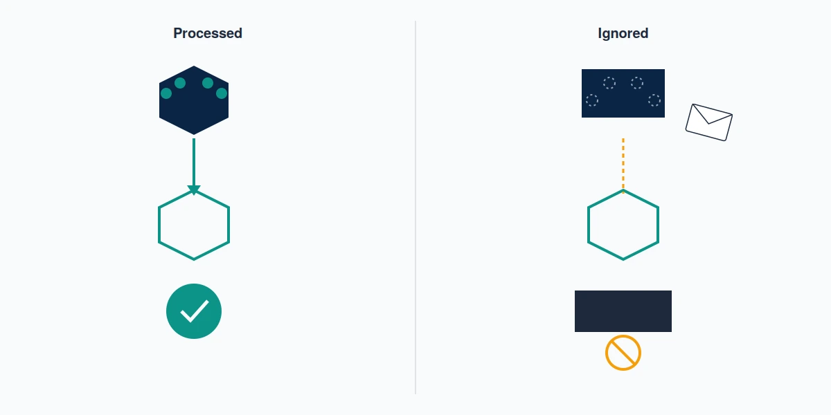Side-by-side cards comparing an instagram takedown notice that gets processed with one that is closed unread.