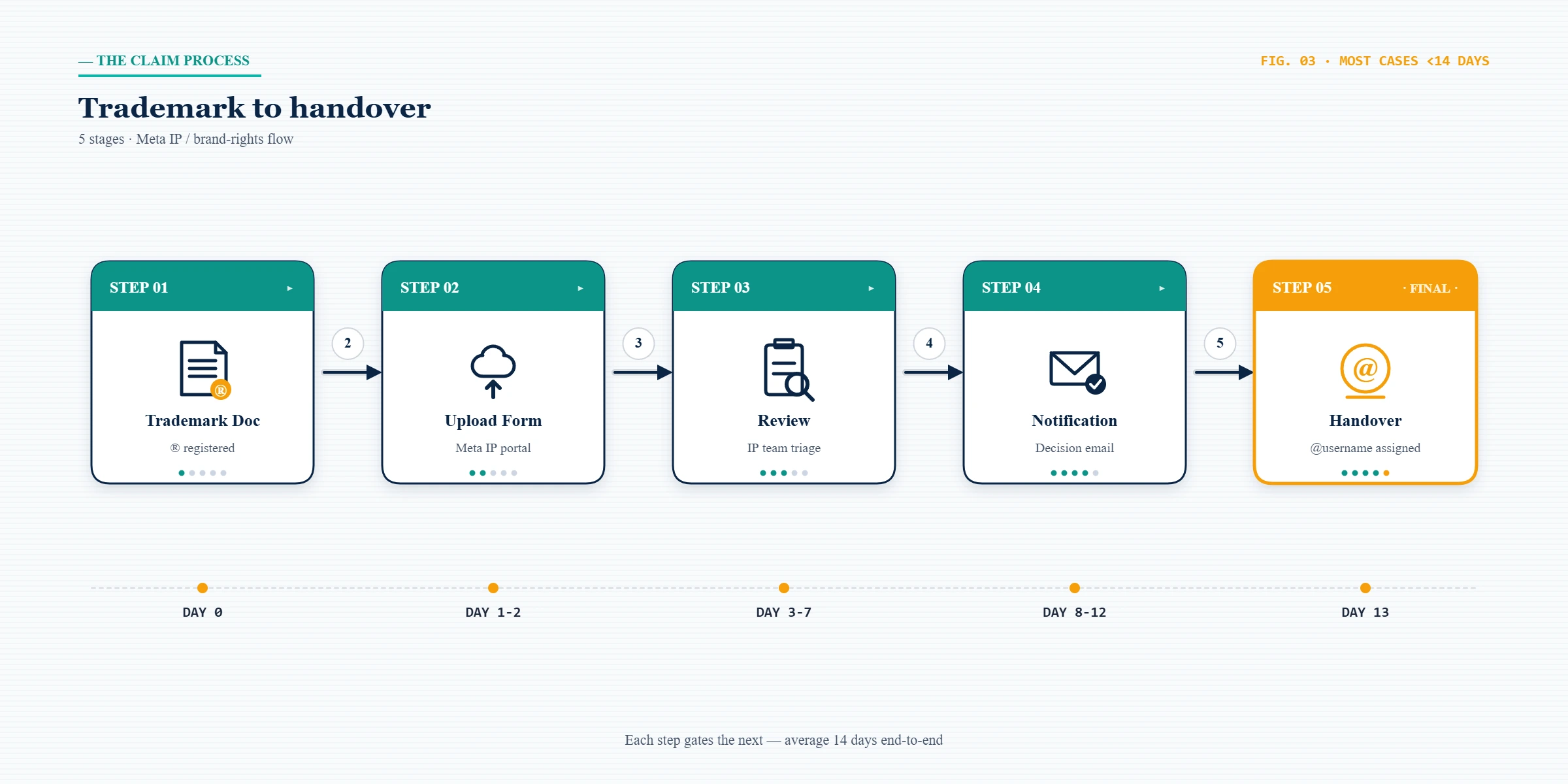 Flow diagram showing the Meta IP reporting steps to submit an Instagram username claim form for a trademarked handle.