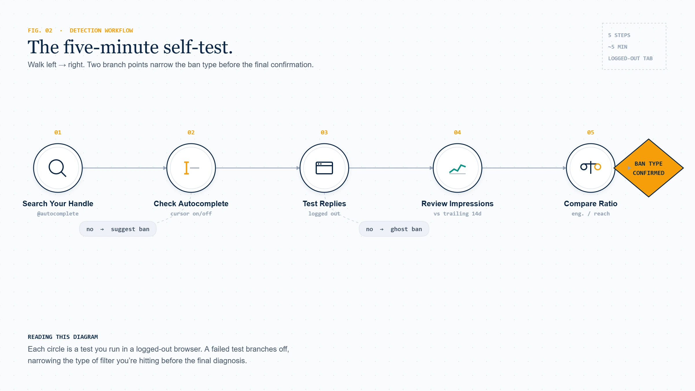 Step-by-step detection workflow showing how to check is my Twitter account shadow banned through searches, replies, and analytics signals.