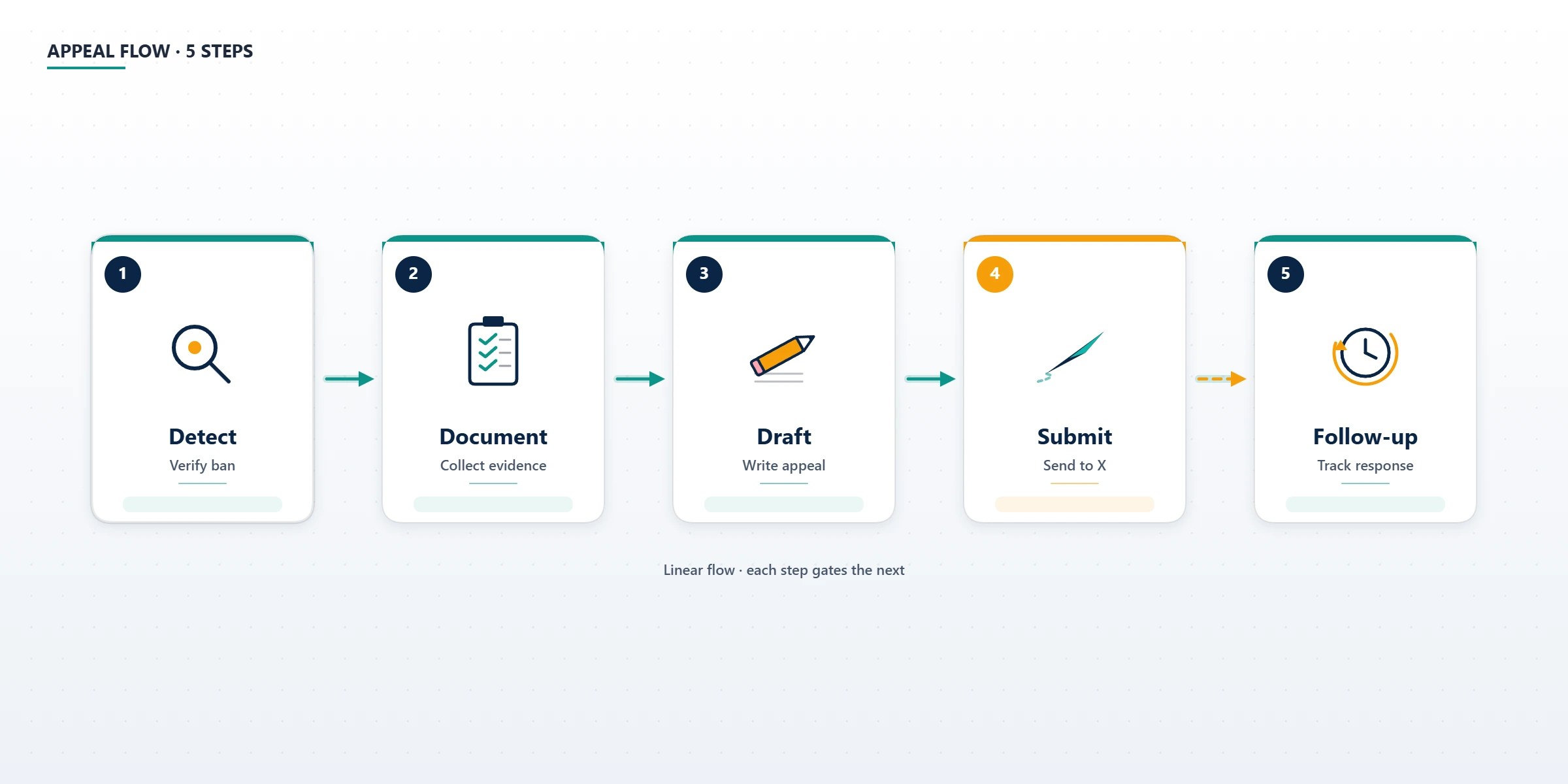 Step-by-step flow diagram answering is my X account shadow banned and how to submit a formal appeal through the help center.