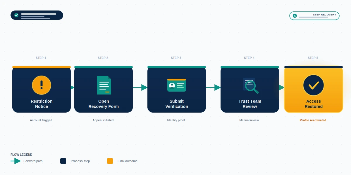Five-step linkedin account recovery appeal form flow from initial restriction notice through verification to access restored.
