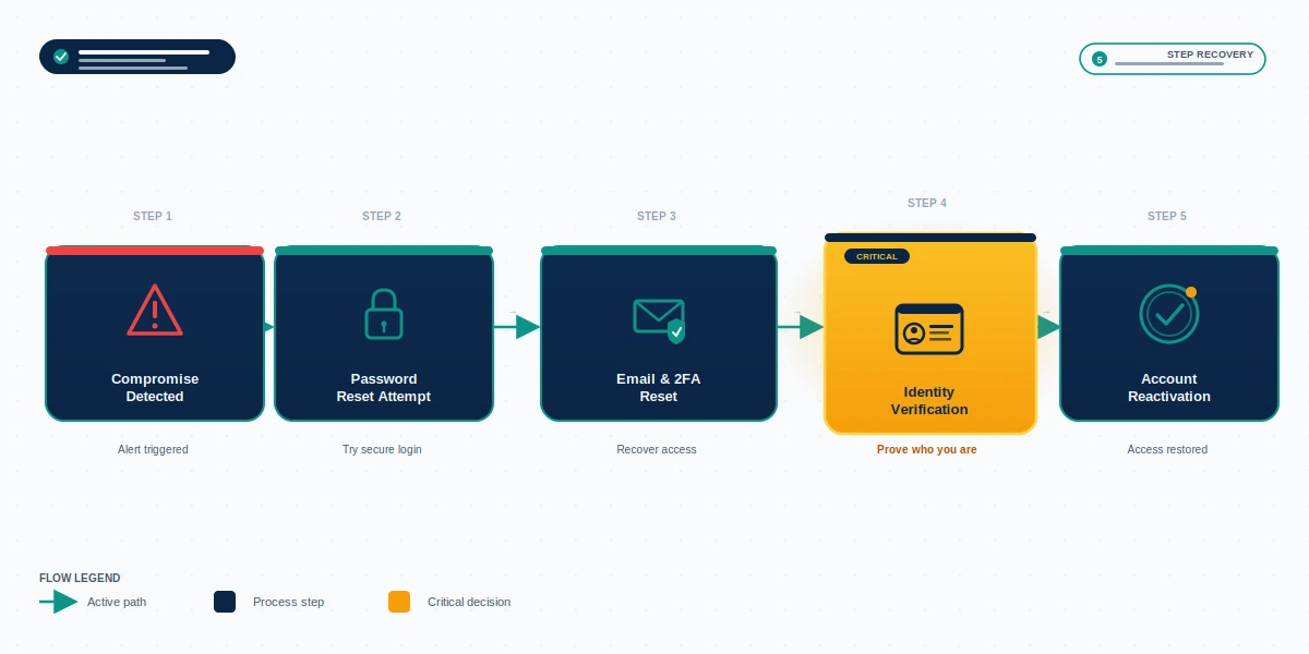 Step-by-step decision flow diagram showing the linkedin hacked account recovery process from compromise detection to account reactivation.
