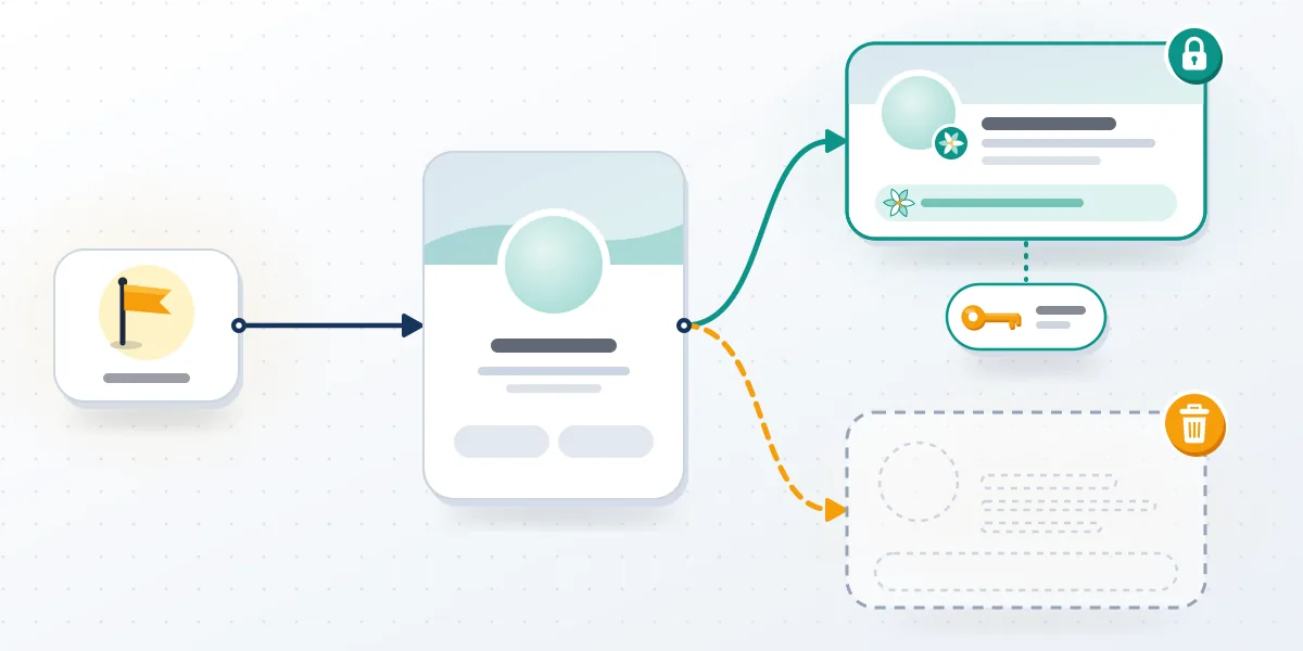 Diagram of the two outcomes after you report a Facebook account as deceased: a memorialized profile or a removed one.