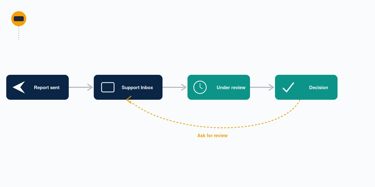 A flow diagram follows an anonymous facebook harassment report from Support Inbox status through to its outcome.