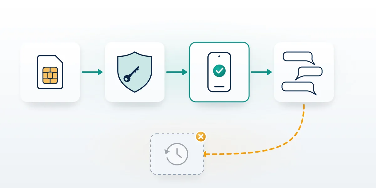 Flow from SIM card to verification code to an empty chat list, explaining how to recover deleted whatsapp account without backup.