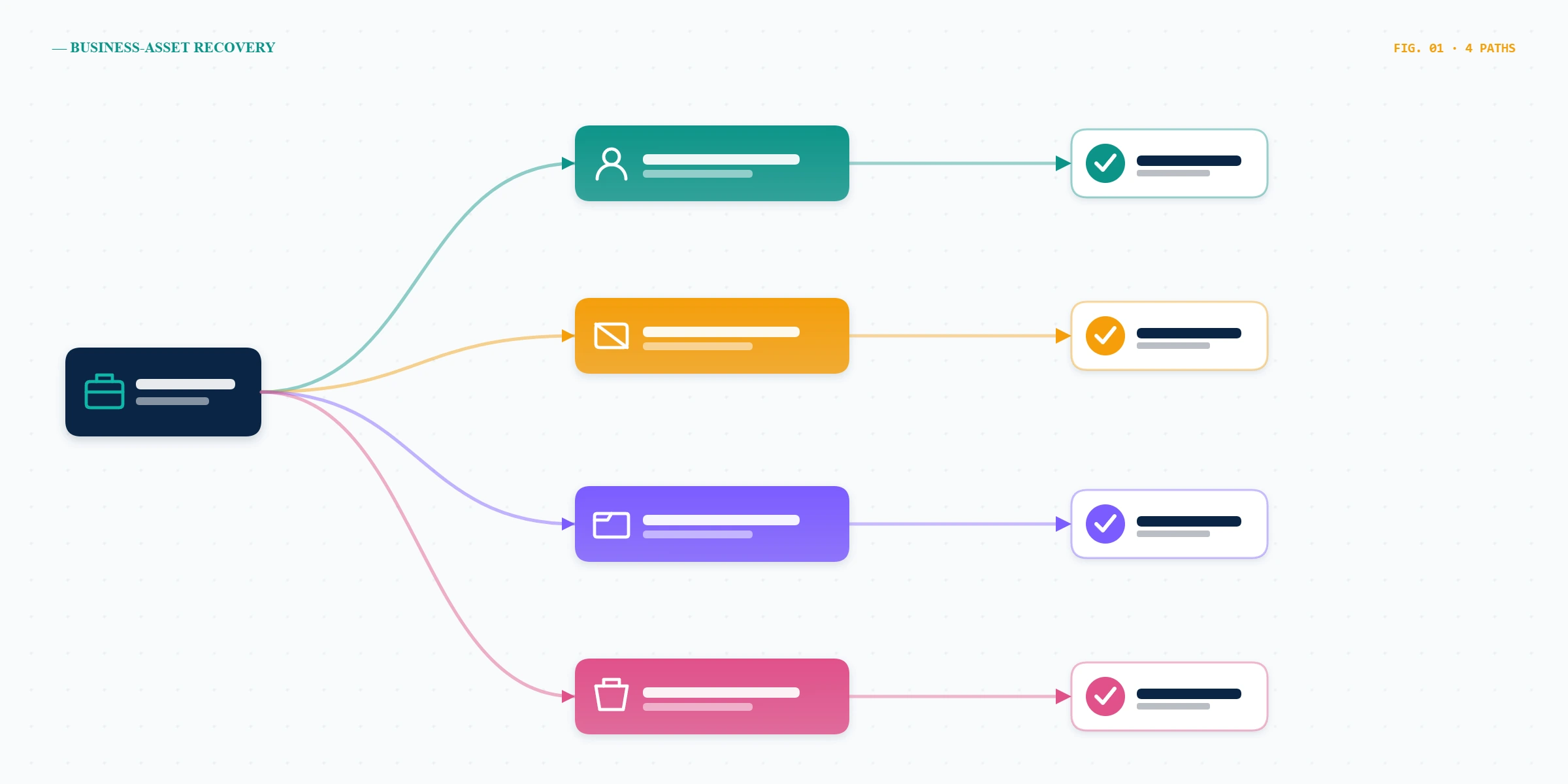 Decision tree to recover facebook business account by issue type: Page admin loss, ad account restriction, Business Portfolio disable, or Commerce ban.