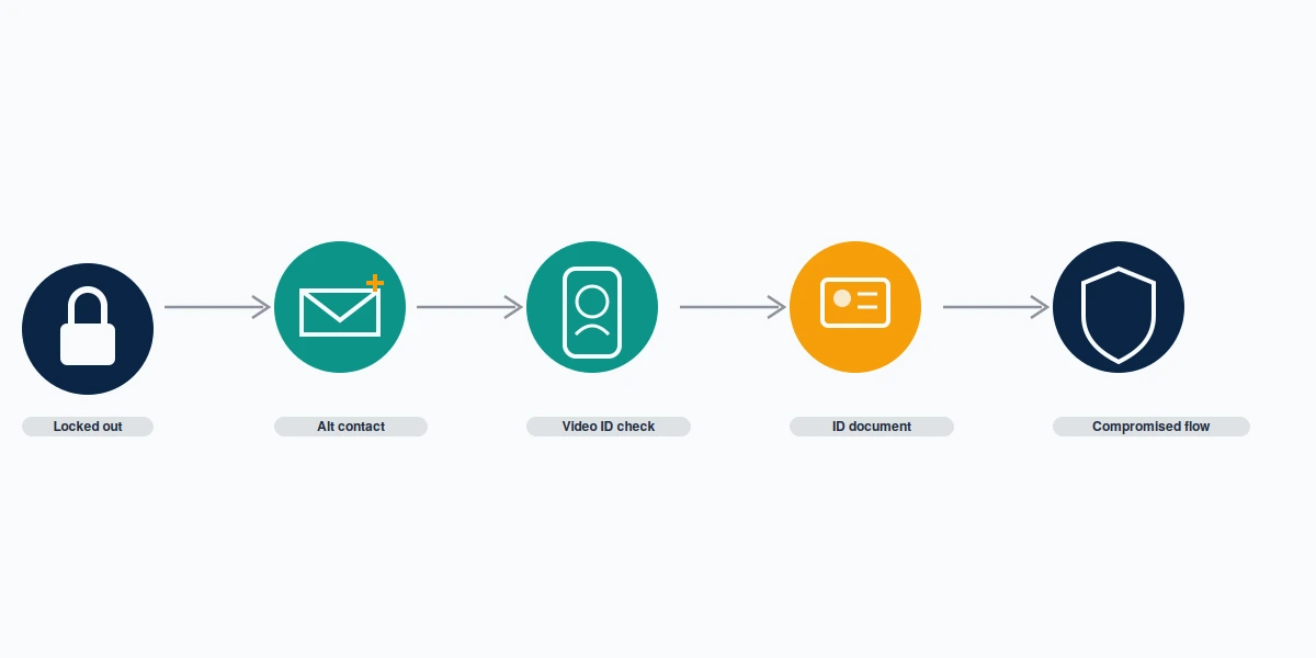 Flowchart of the routes to recover facebook account without email or phone number, from the identify page to ID review.