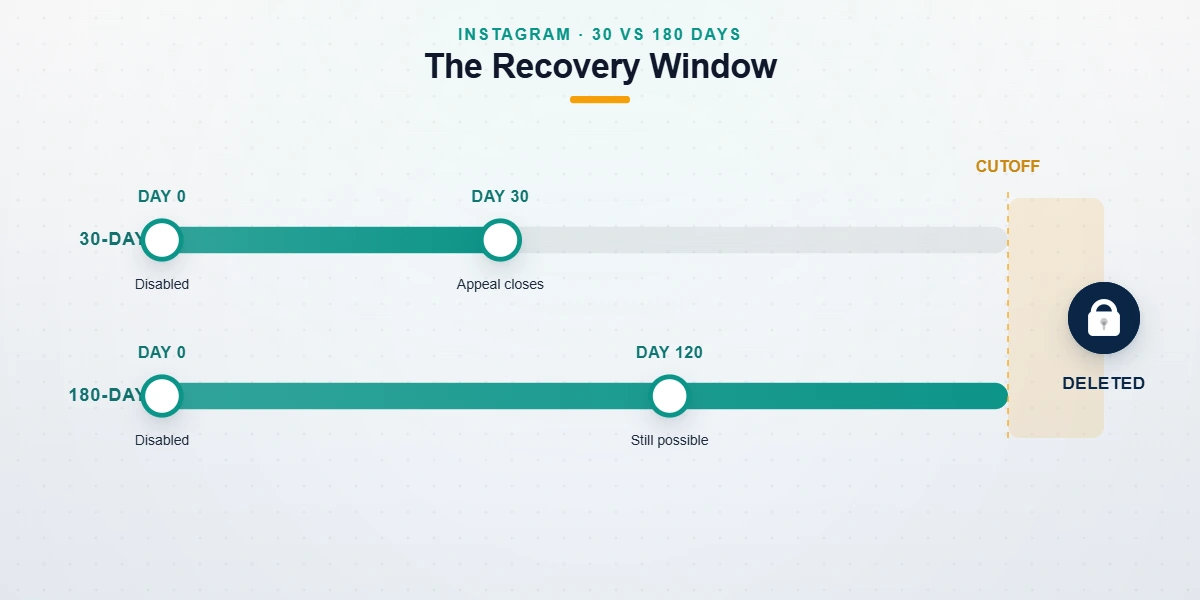 A timeline diagram comparing the 30-day appeal window and the chance to recover an Instagram account within 180 days before deletion.