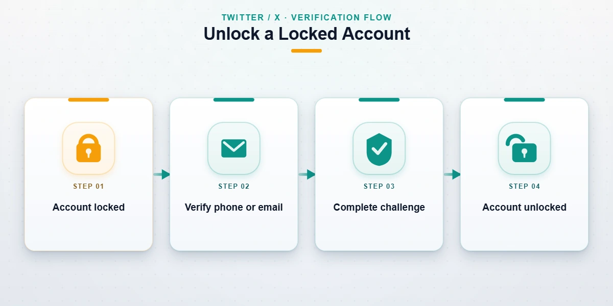Four-step flow to recover a locked twitter account: locked notice, verify phone or email, solve challenge, unlocked.
