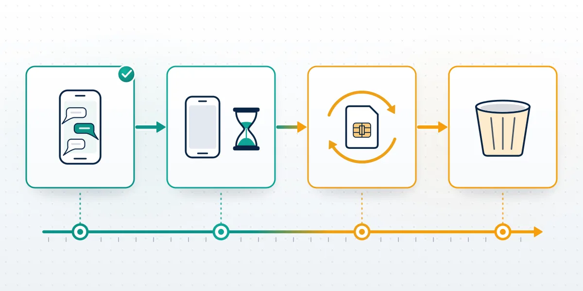 Timeline from dormant phone to recycled number and deletion, the window to recover old Telegram account without phone number.
