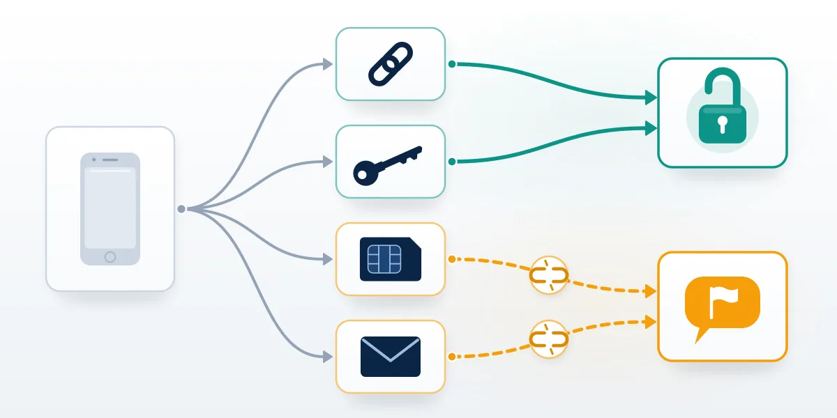 Diagram linking an old phone to SIM, envelope, chain-link and key icons via teal and amber paths to recover old TikTok account logins.