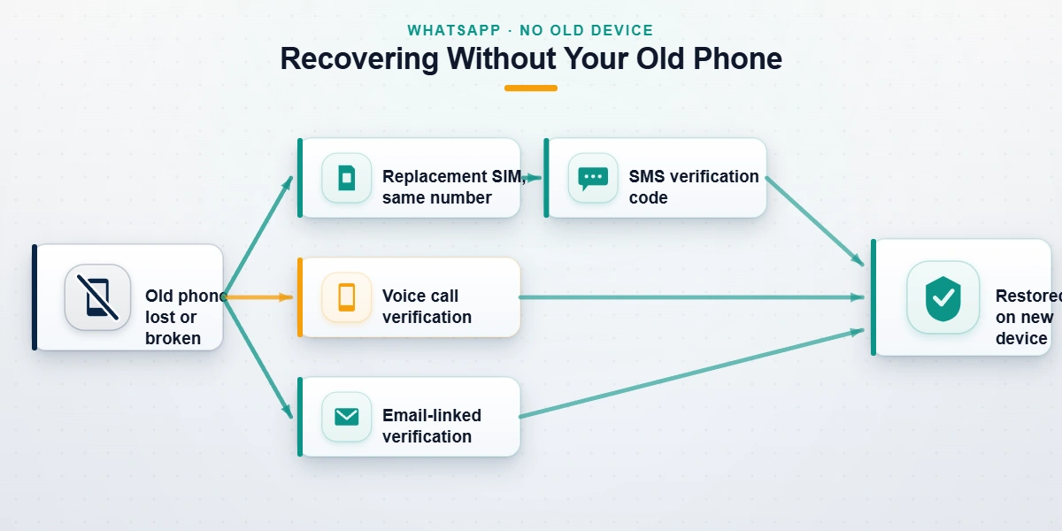Decision-tree diagram mapping how to recover WhatsApp account without old phone via replacement SIM, SMS code, or email verification.