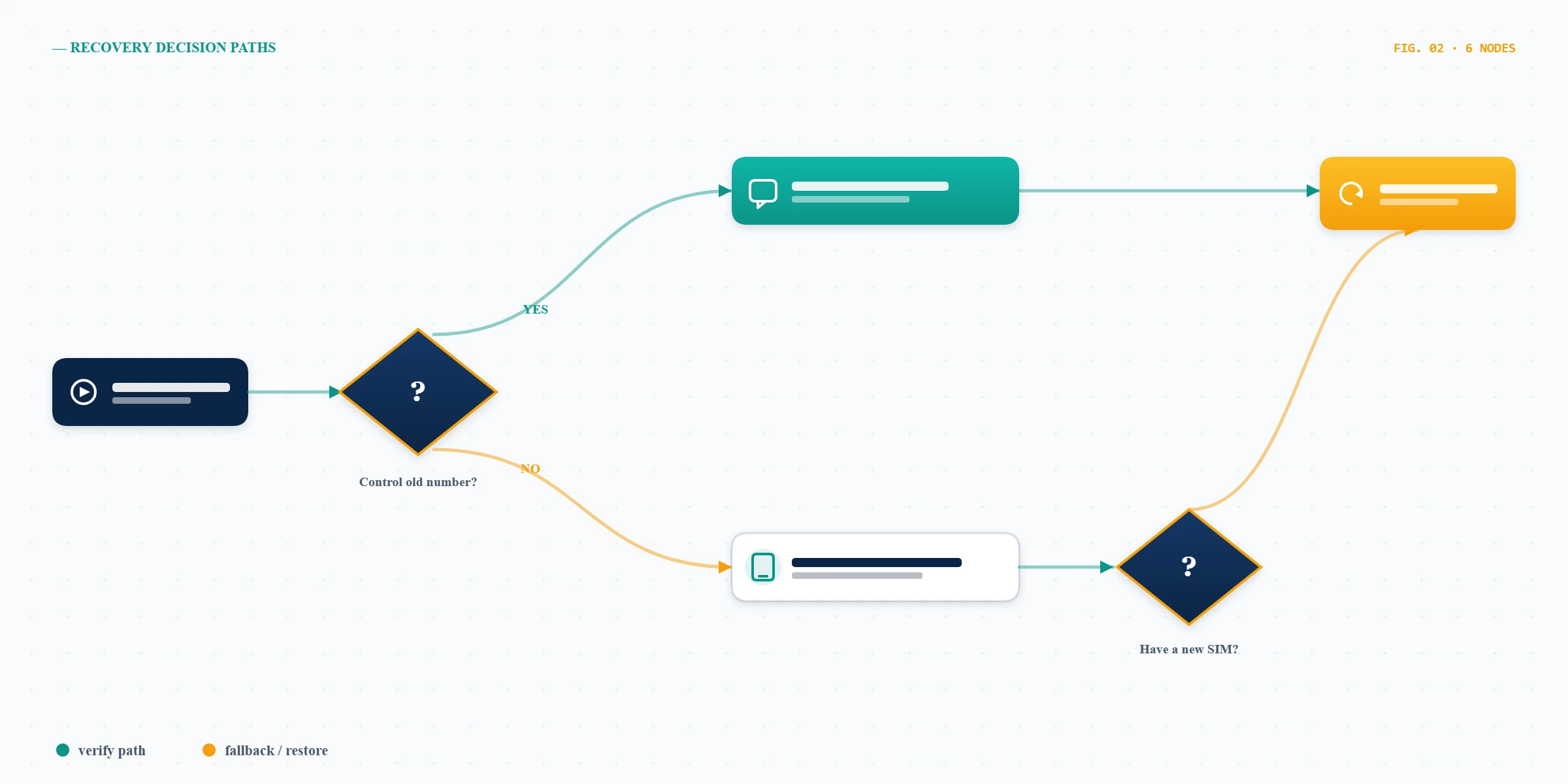 Decision tree mapping the routes to recover a WhatsApp account without phone number access, from old number to new SIM.