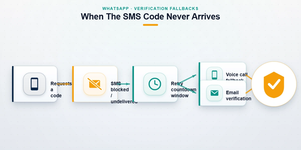 Decision flow for how to recover a WhatsApp account without a verification code using alternate channels.