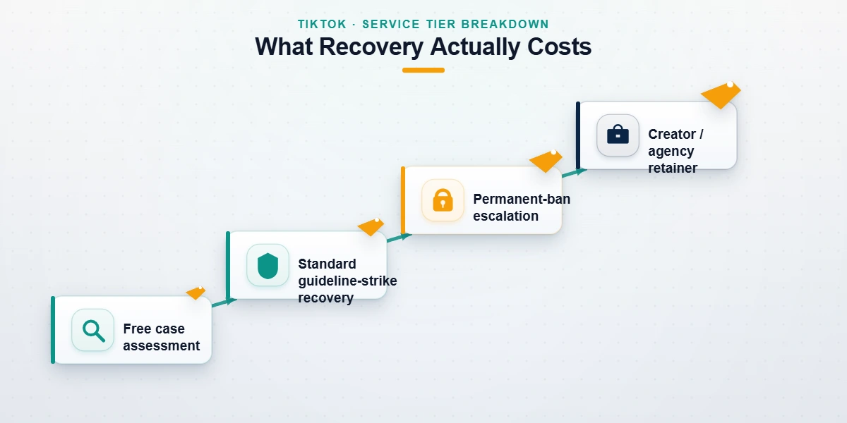 Timeline comparing a clean 24 to 72 hour review with the longer escalated path to recover whatsapp business account access.
