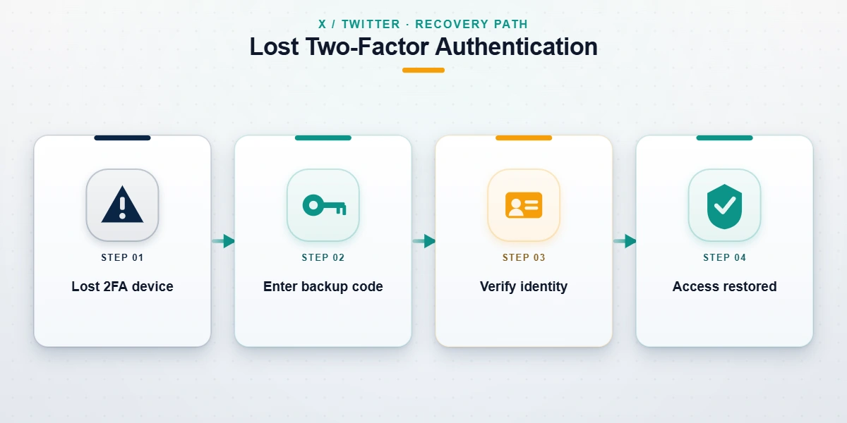 Decision flow for how to recover a Twitter account after lost two factor authentication using backup codes and identity proof.