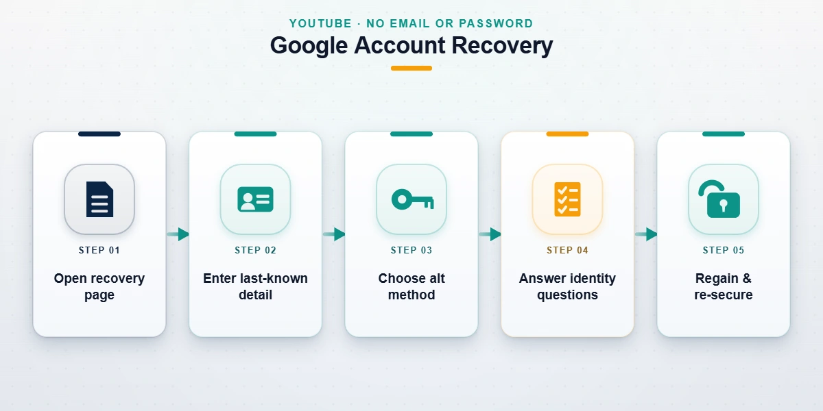 Five-step Google Account Recovery flow diagram for how to recover a YouTube account without email or password.