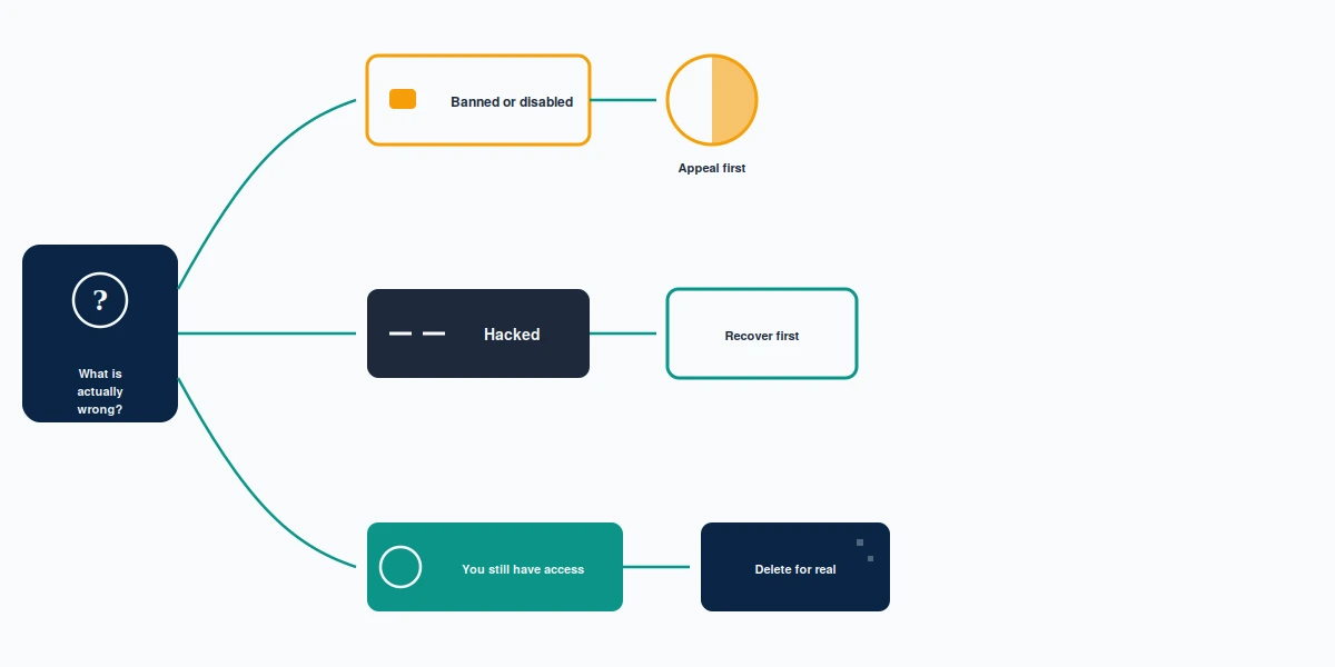 A three-way decision tree for a ban, a hacked login, or the plain choice to remove a Facebook account you still control.