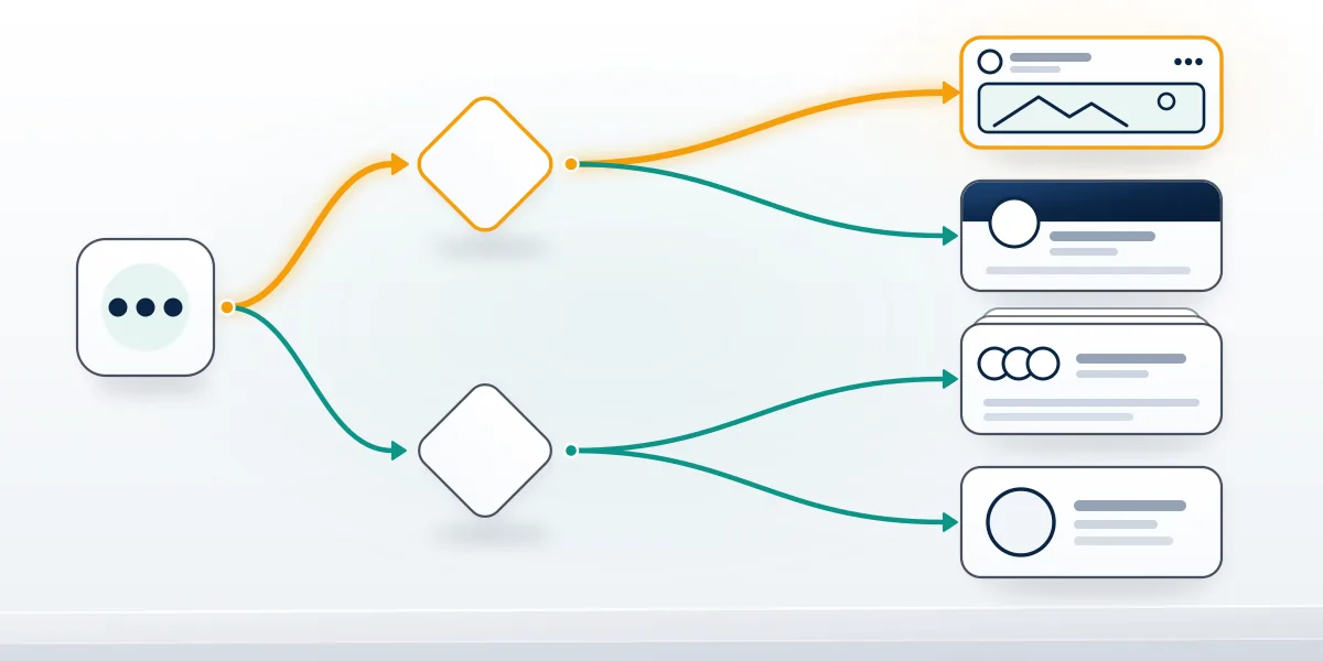 Decision tree for when to report a Facebook post versus the whole Page, a group or a profile, starting from the three-dot menu.