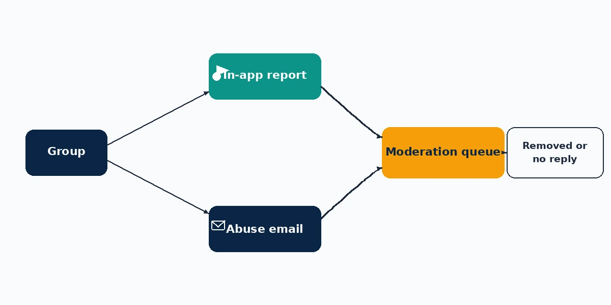 A flow diagram showing how to report a group in telegram with email or the in-app menu, and where each route ends.