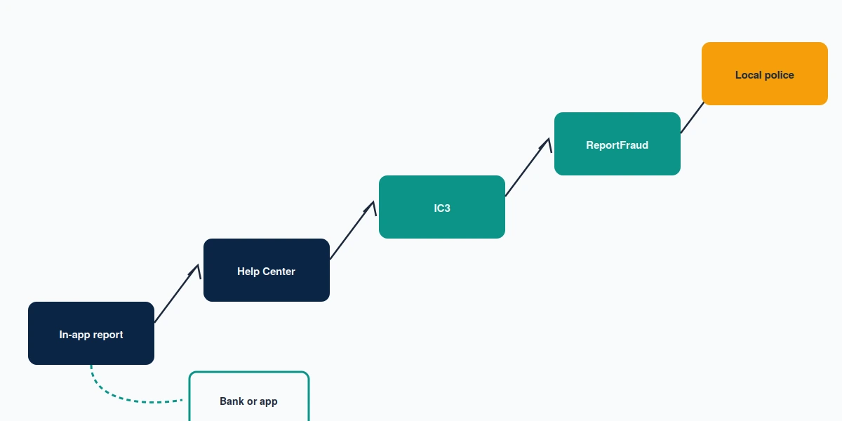 Escalation ladder showing where to report Instagram scammer online complaints: in-app form, IC3, FTC ReportFraud and police.