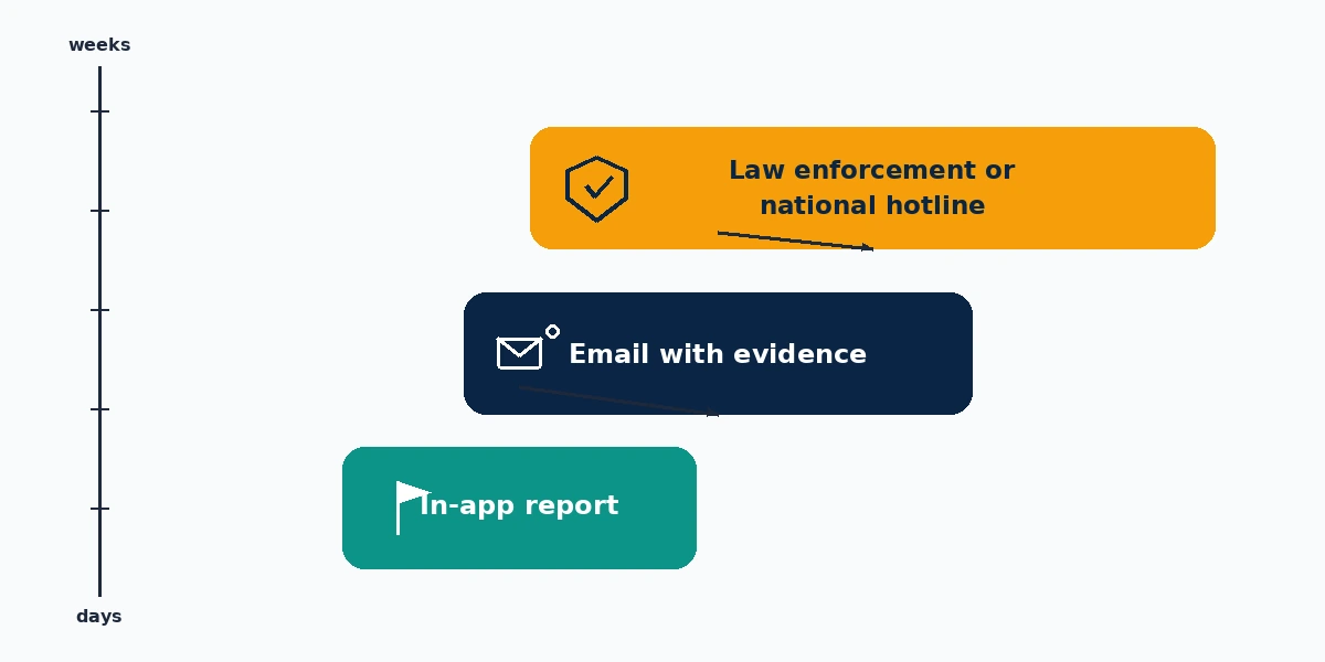 A three-tier escalation diagram ending in the law enforcement route people use to report telegram group to police.