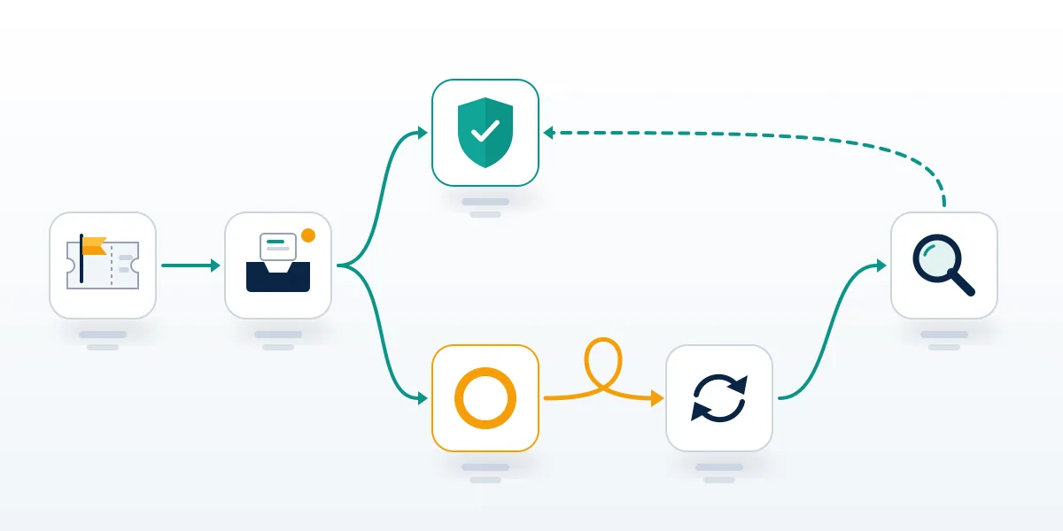 Diagram of what follows reporting fake accounts on Facebook: a Support Inbox update, removal or no violation, then another review.
