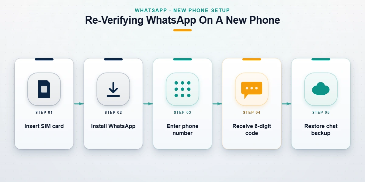 Seven-day two-step verification wait window and layered security locks in how to restore hacked whatsapp account.