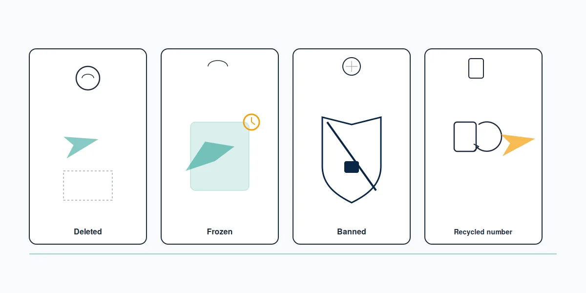 Four cards comparing a Telegram account deleted permanently with frozen, banned and recycled-number states side by side.