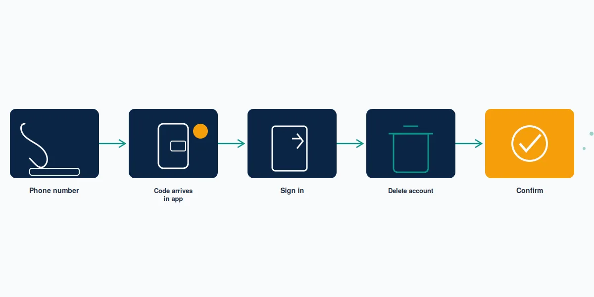Five-step flow of the Telegram account deletion page, from entering your phone number to the final confirmation click.