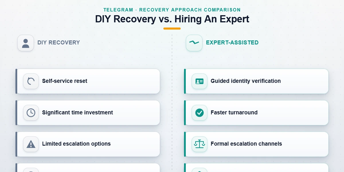 Comparison of DIY recovery steps versus when to hire someone to recover telegram account access through an expert.