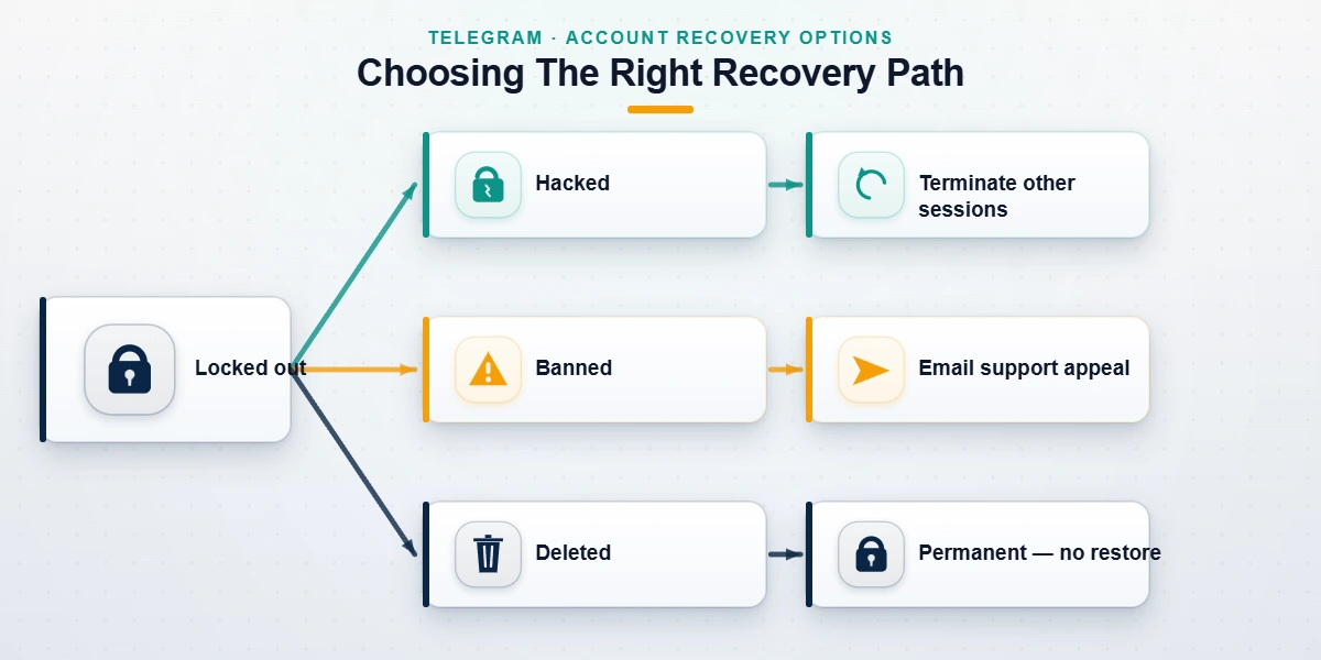 Flowchart comparing Telegram account recovery options for hacked, banned, and accidentally deleted accounts.