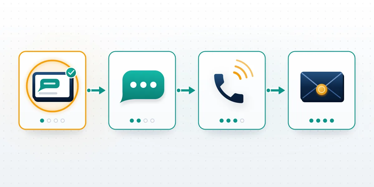 Delivery chain for telegram account recovery via SMS: a logged-in device first, then SMS, a voice call, then the login email.