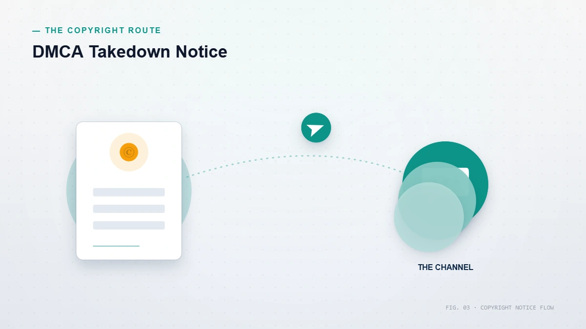 Concept illustration of a Telegram DMCA takedown, showing a copyright notice routed to a platform for review and removal.