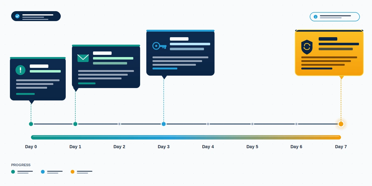 Seven-day Telegram self-destruct countdown timeline showing telegram hacked account recovery phone number windows and key action points.