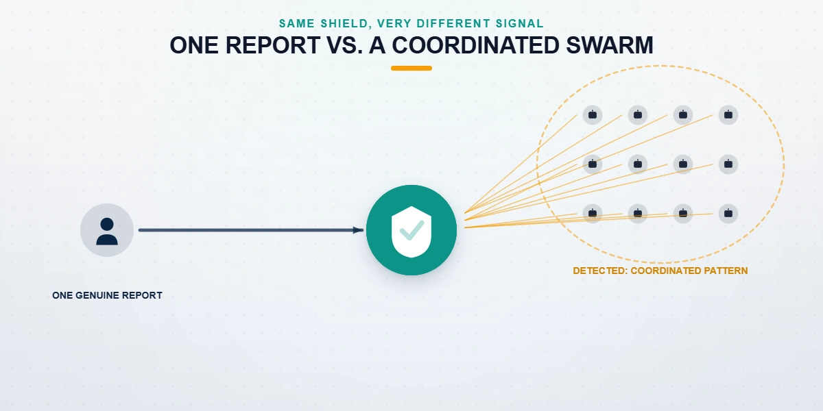 Side-by-side diagram comparing a legitimate single Telegram report with a coordinated mass report telegram bot swarm hitting one account.