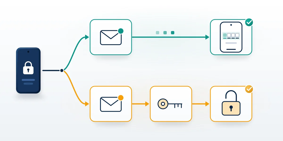 Two-path diagram comparing the Telegram login email that receives sign-in codes with the Telegram recovery email that resets passwords.
