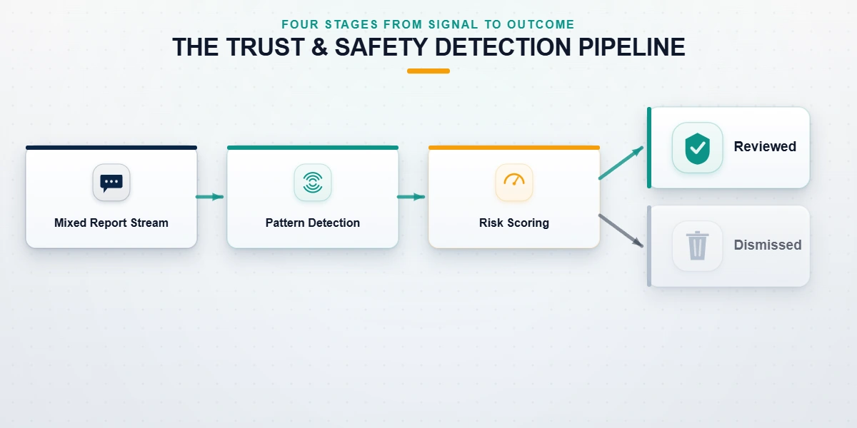 Flow diagram of how Telegram trust and safety filters coordinated mass report bot traffic through detection, scoring, and dismissal stages.