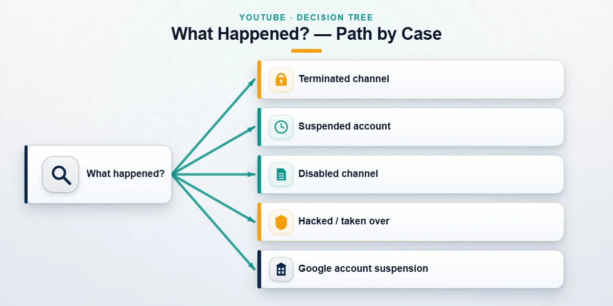 Decision tree mapping each YouTube enforcement type to the right terminated youtube channel recovery service path.
