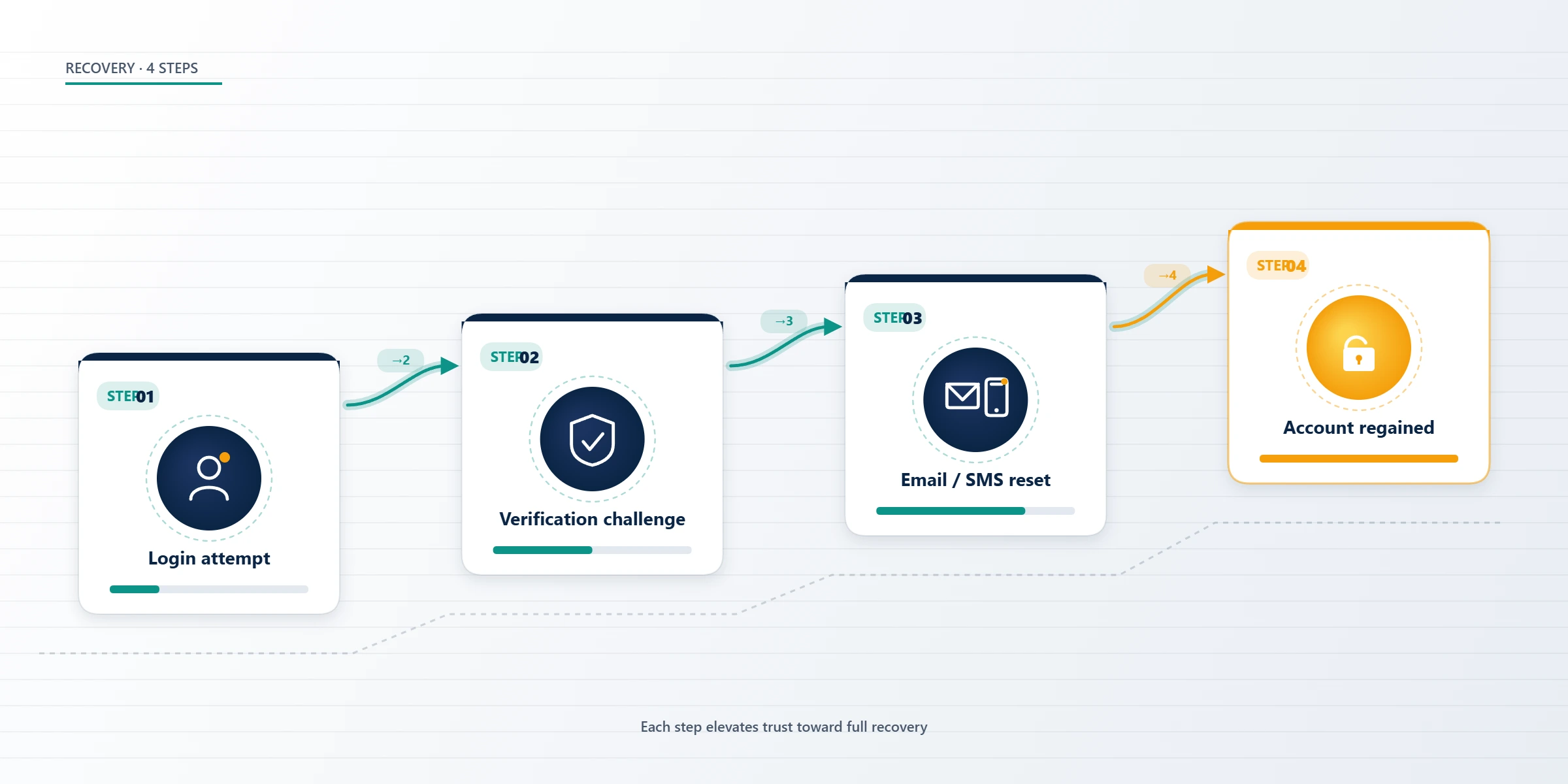 Four-step diagram of the TikTok account hacked recovery flow from login attempt through verification to account regained.