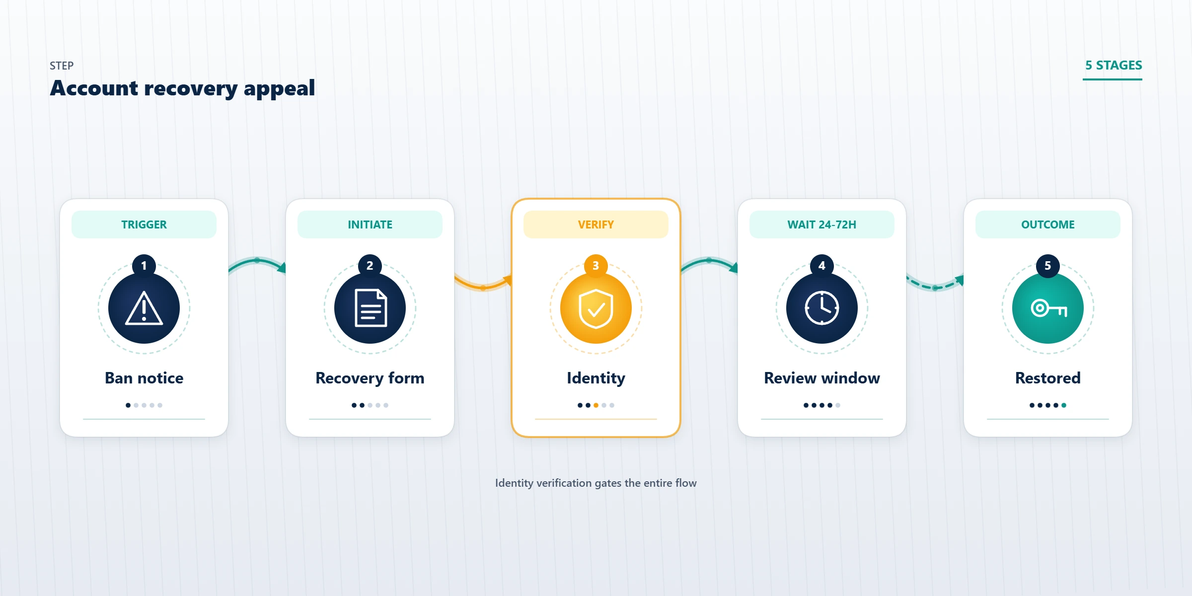 A five-step flow diagram showing the tiktok account recovery appeal process from ban notice through verification to final account restoration.