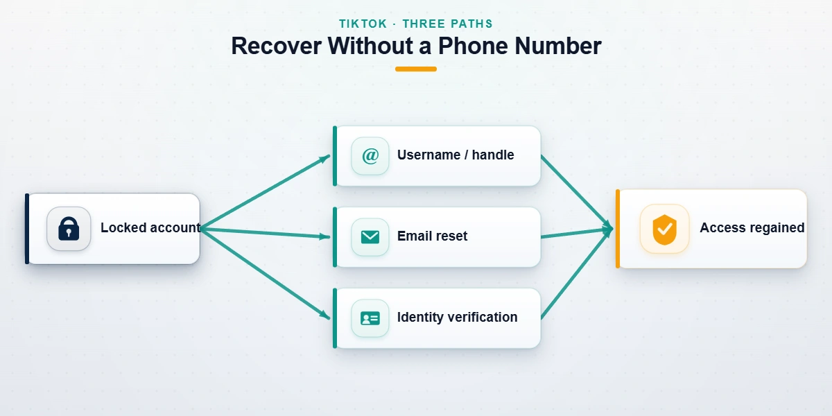 Flow diagram mapping three TikTok account recovery paths when you have no phone number: username, email, and identity verification.
