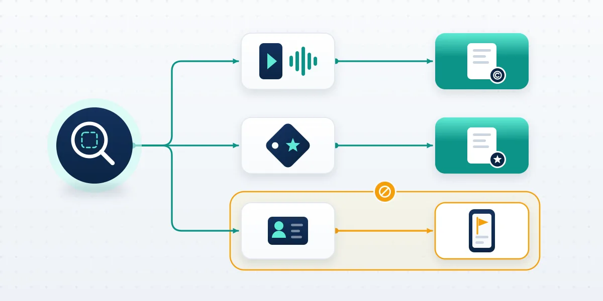 A routing diagram that sends a TikTok IP infringement report to the copyright form, the trademark form, or a non-IP in-app report.