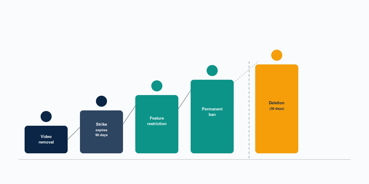 Enforcement tier diagram comparing a TikTok video removal, a 90-day strike, a permanent ban, and full account deletion.